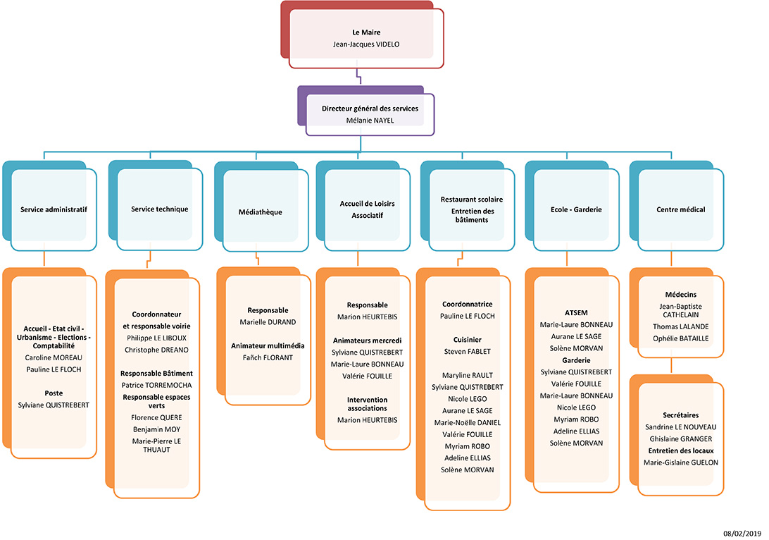 Organigramme des Services Municipaux 2014